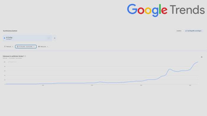Das weltweite Suchinteresse an "AI Coding" seit Mitte 2022.